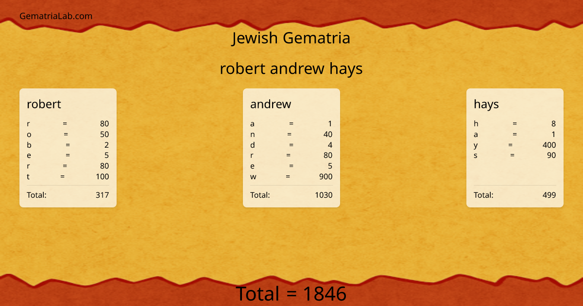 robert andrew hays in jewish Gematria